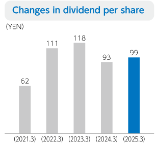 Changes in dividend per share